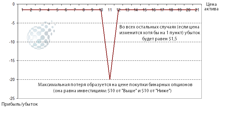 Прибыль и потери при торговле волатильности